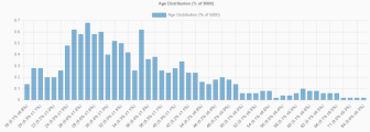 Age Distribution (N of 5000) — New Deal Artist Population Graph